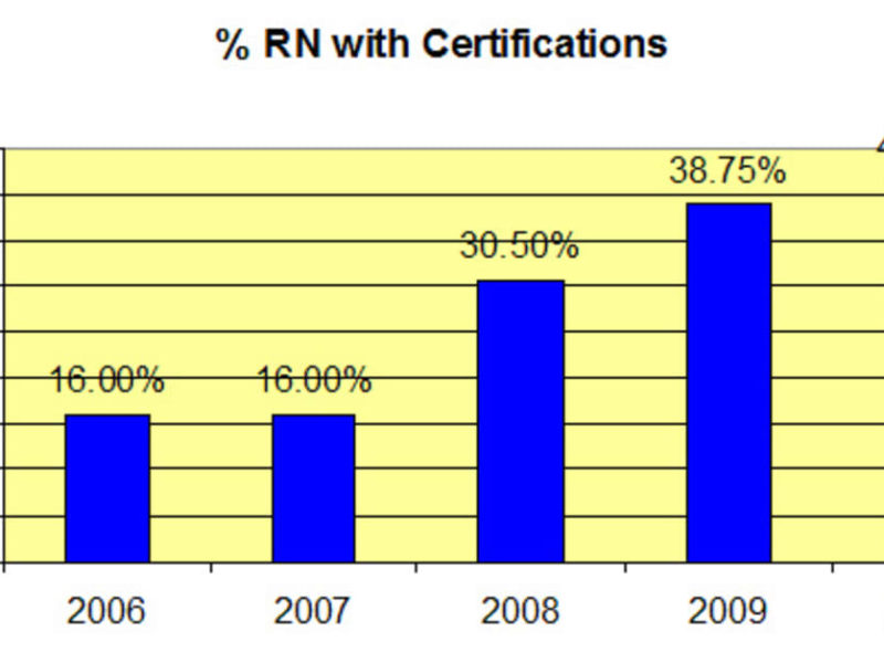 Nursing certifications